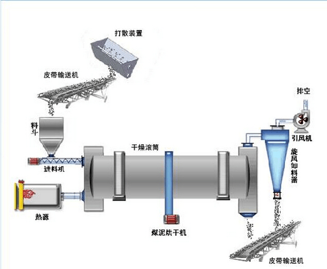 煤泥烘干機工藝流程圖